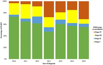 A retrospective cohort analysis of people living with HIV/AIDS enrolled in HIV care at a reference center in Antananarivo, Madagascar